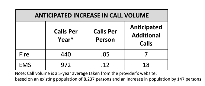 call volume