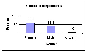Graph of Gender of respondents
