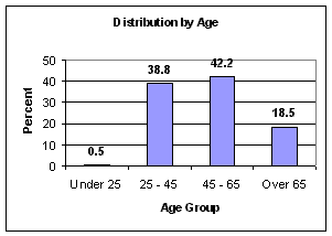 Graph of Distribution by Age
