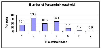 Graph of Number of Persons in Household