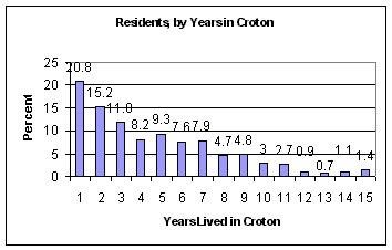 Graph of Residents by Years in Croton