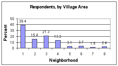 Graph of Respondents by Village Area