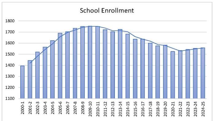school enrollment